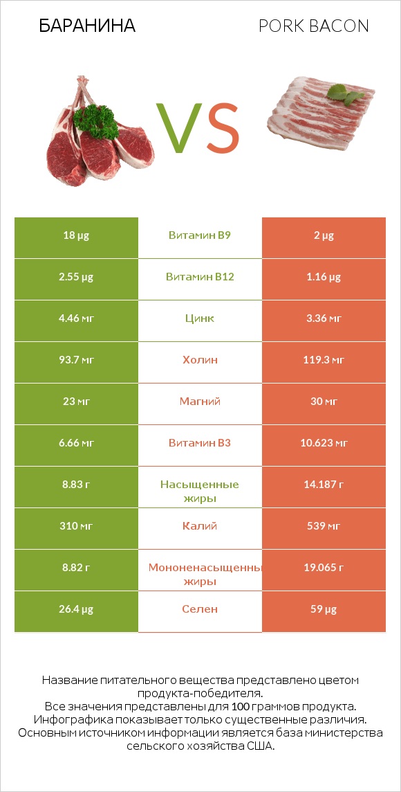 Баранина vs Pork bacon infographic