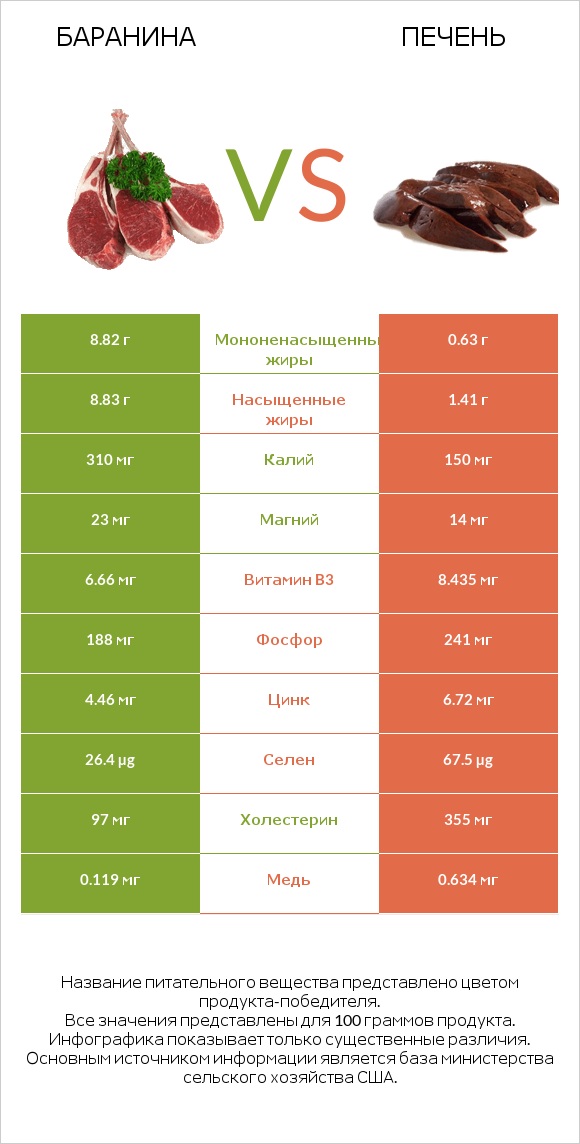 Баранина vs Печень infographic