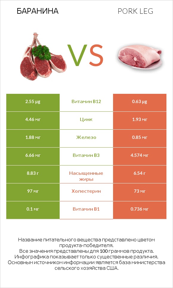 Баранина vs Pork leg infographic