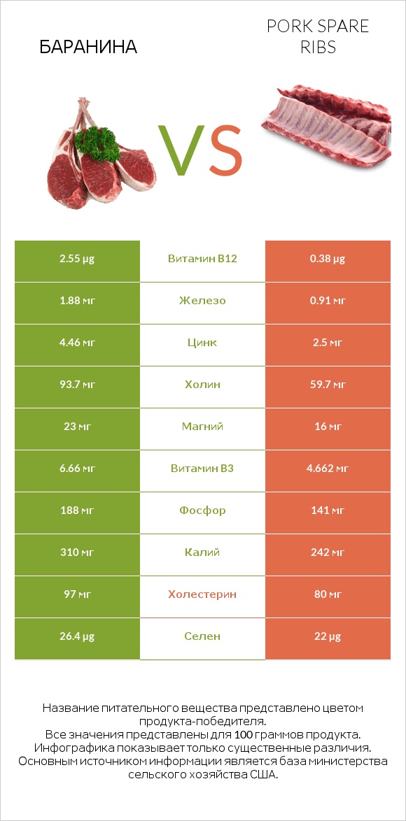 Баранина vs Pork spare ribs infographic