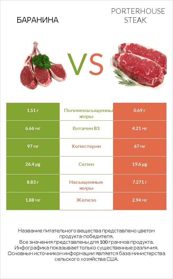 Баранина vs Porterhouse steak infographic