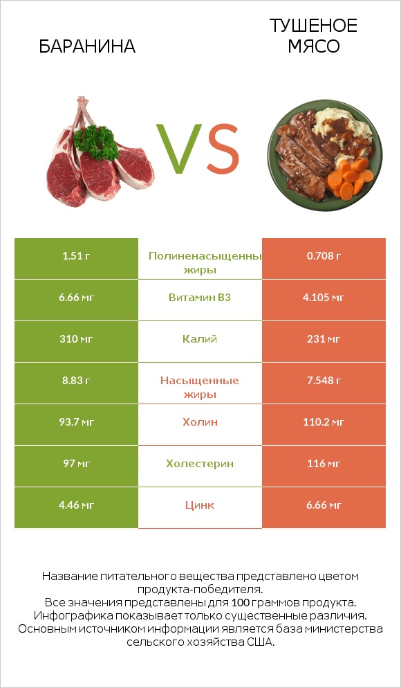 Баранина vs Тушеное мясо infographic
