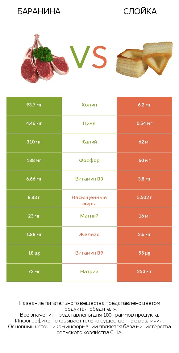 Баранина vs Слойка infographic