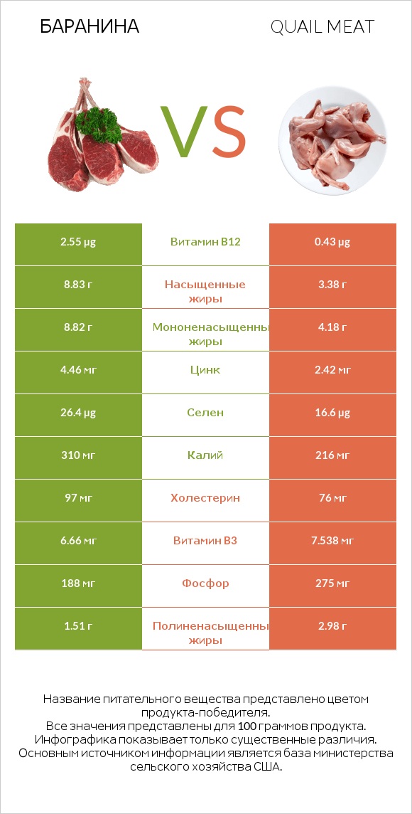 Баранина vs Quail meat infographic