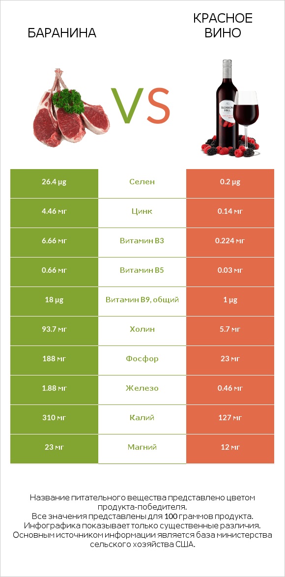 Баранина vs Красное вино infographic
