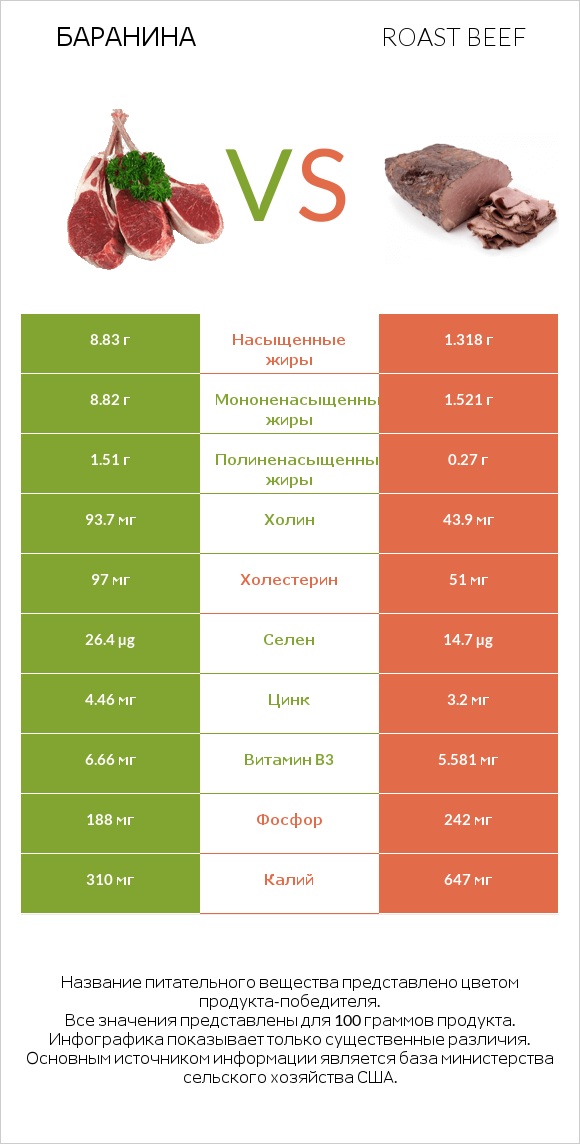 Баранина vs Roast beef infographic