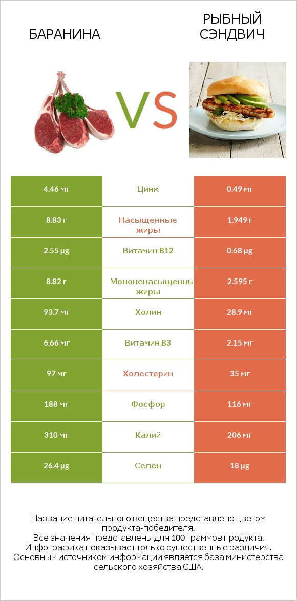 Баранина vs Рыбный сэндвич infographic