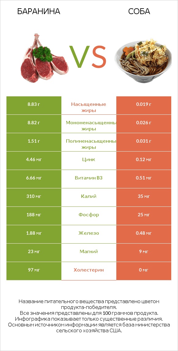 Баранина vs Соба infographic