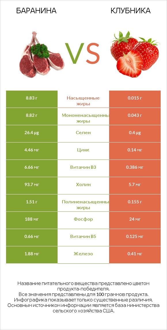 Баранина vs Клубника infographic