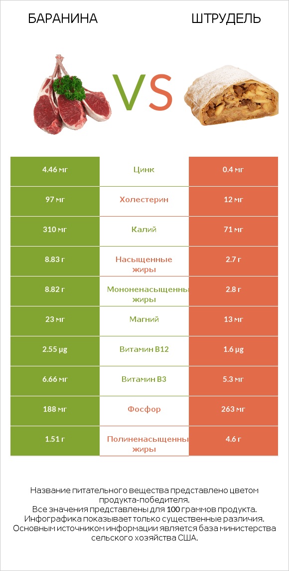 Баранина vs Штрудель infographic