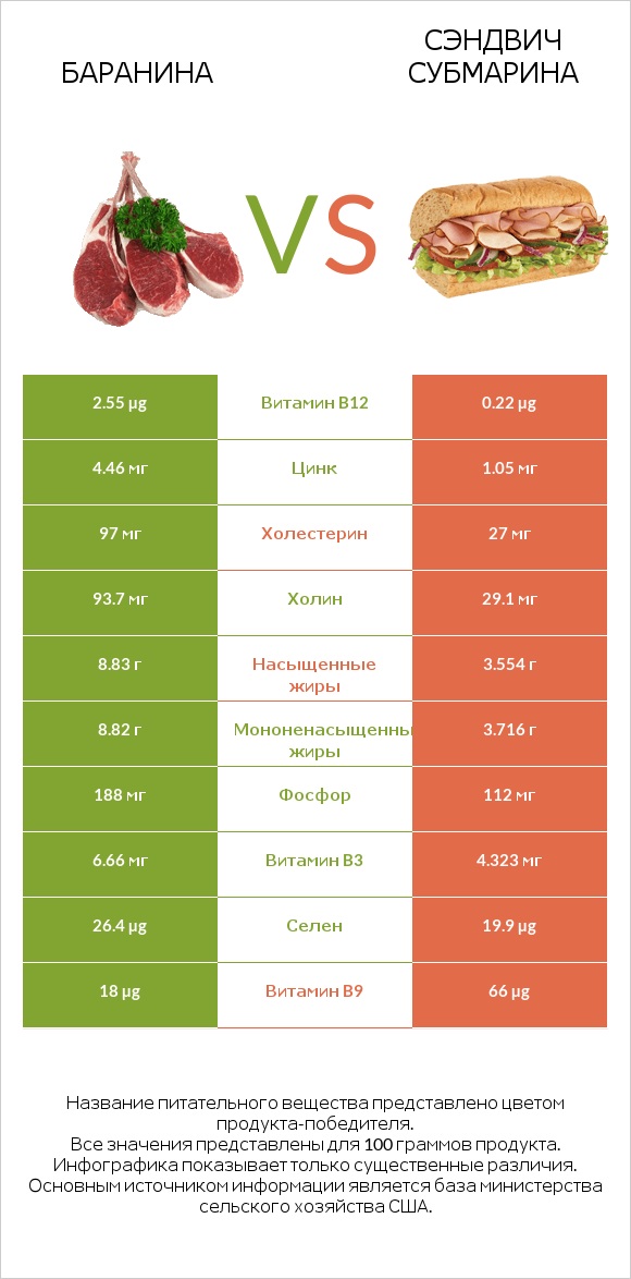 Баранина vs Сэндвич Субмарина infographic