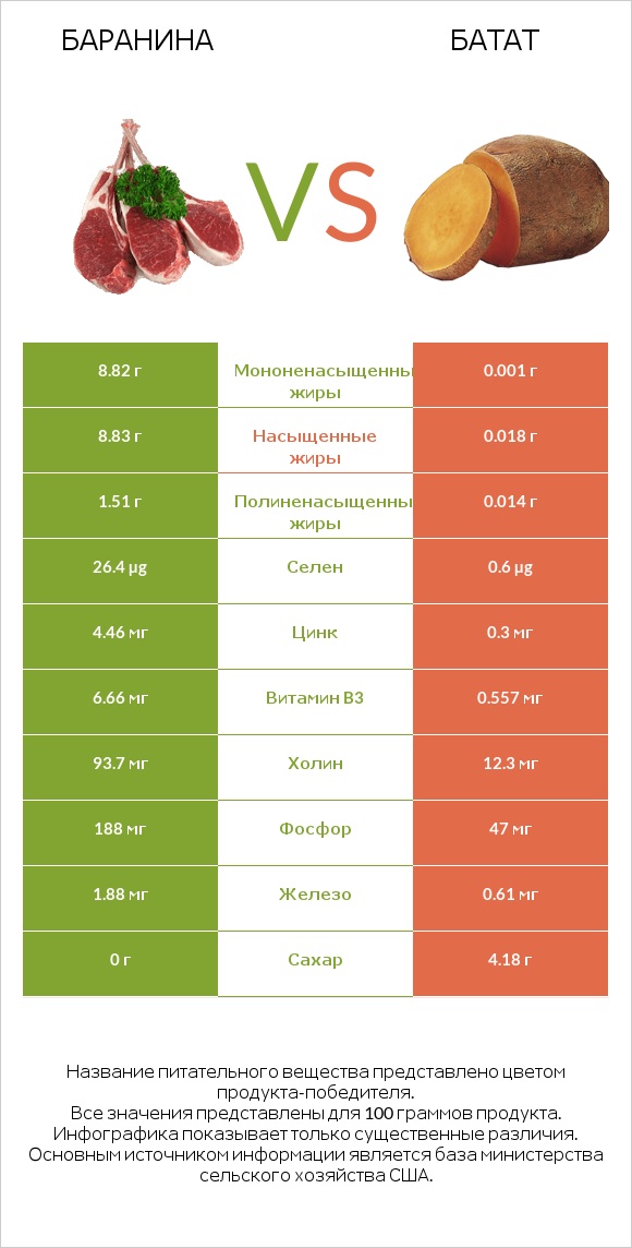 Баранина vs Батат infographic