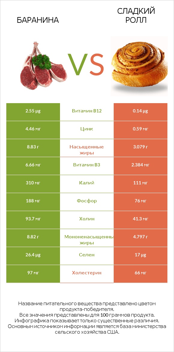 Баранина vs Сладкий ролл infographic