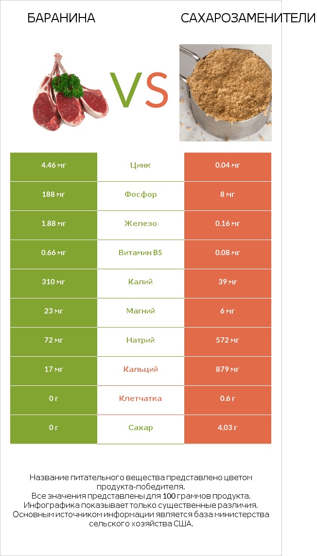 Баранина vs Сахарозаменители infographic