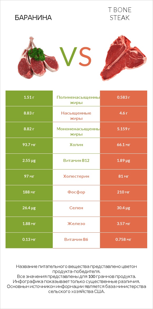 Баранина vs T bone steak infographic
