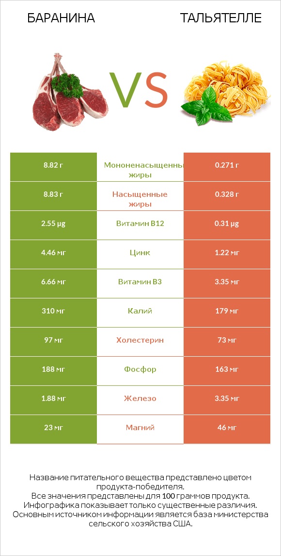 Баранина vs Тальятелле infographic