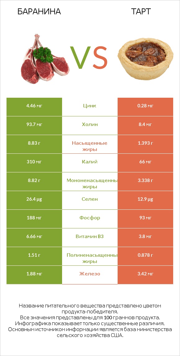 Баранина vs Тарт infographic