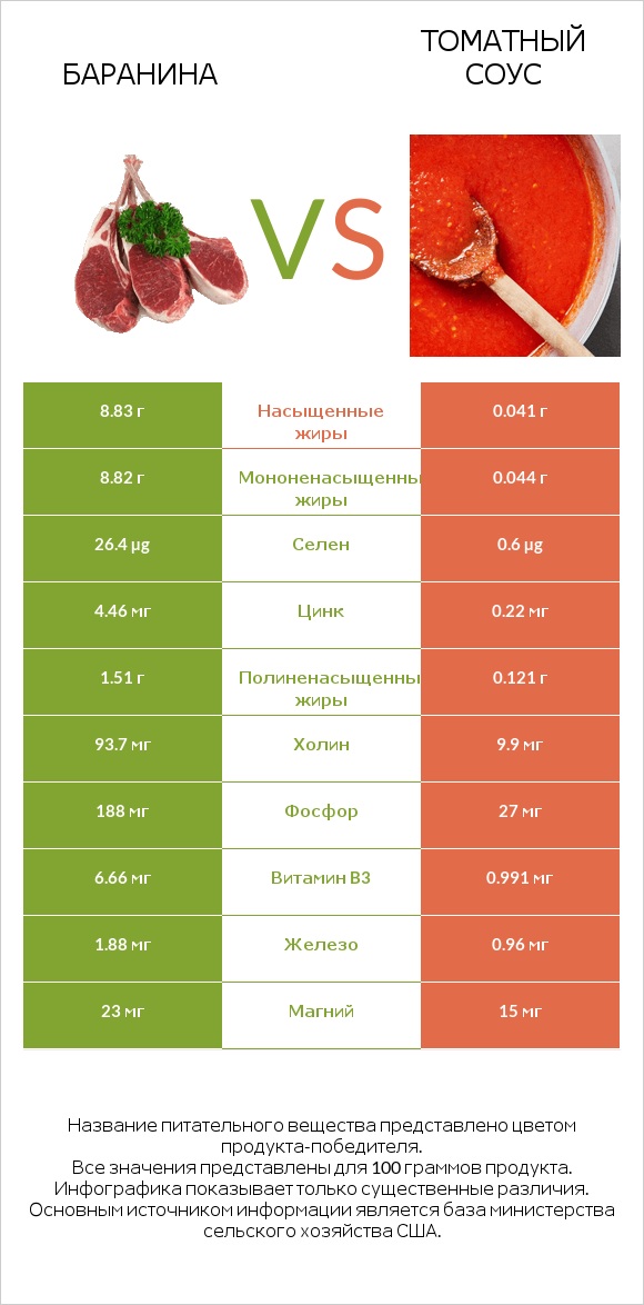 Баранина vs Томатный соус infographic