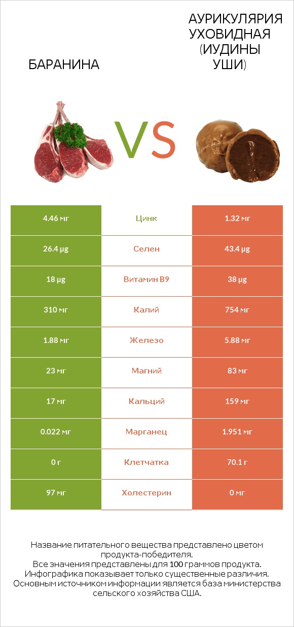 Баранина vs Аурикулярия уховидная (Иудины уши) infographic