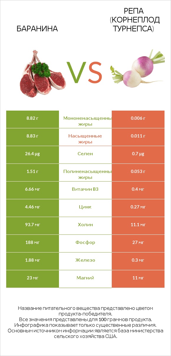 Баранина vs Репа (корнеплод турнепса) infographic