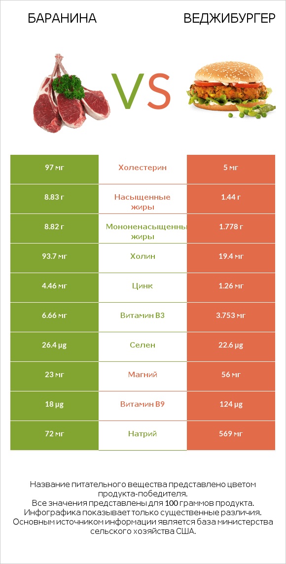 Баранина vs Веджибургер infographic