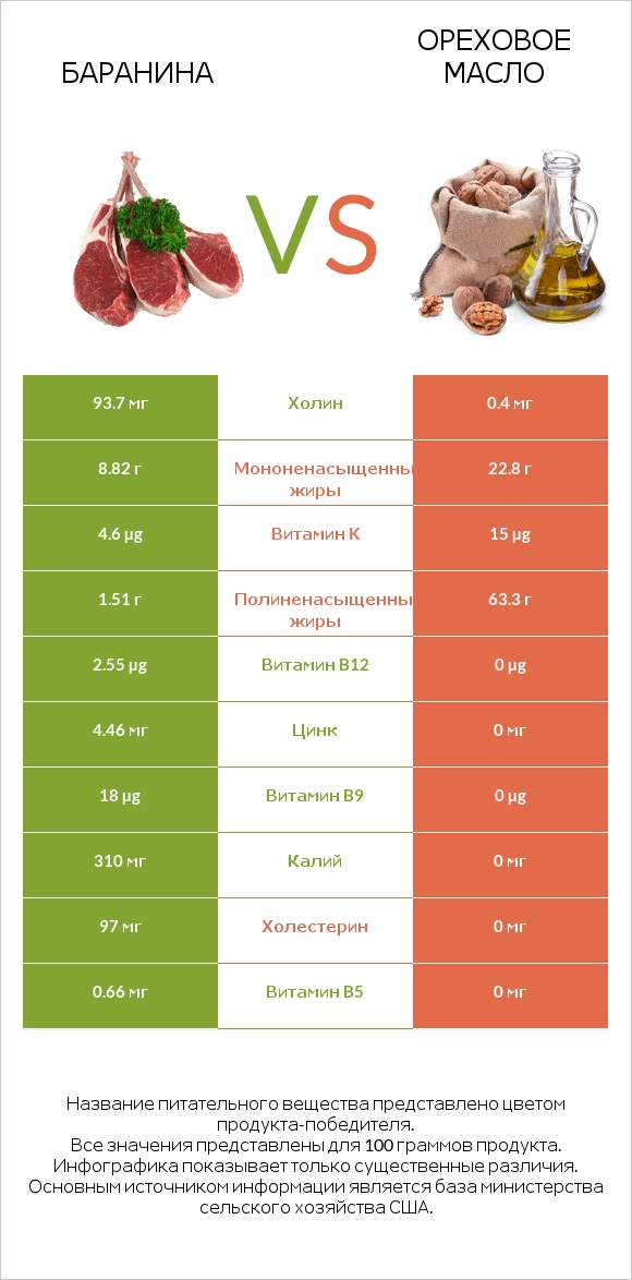 Баранина vs Ореховое масло infographic