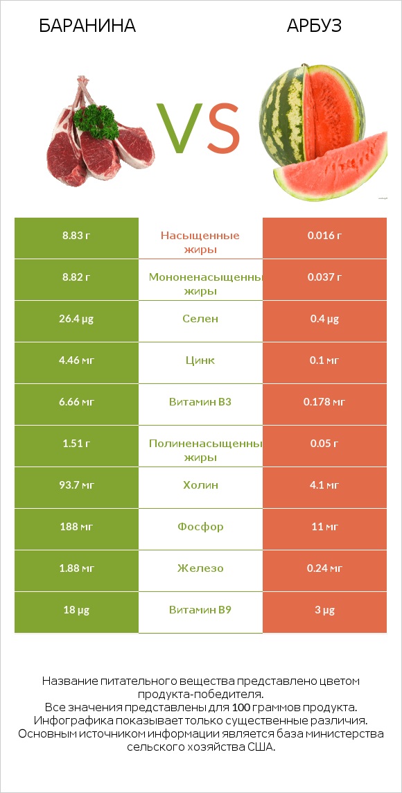 Баранина vs Арбуз infographic