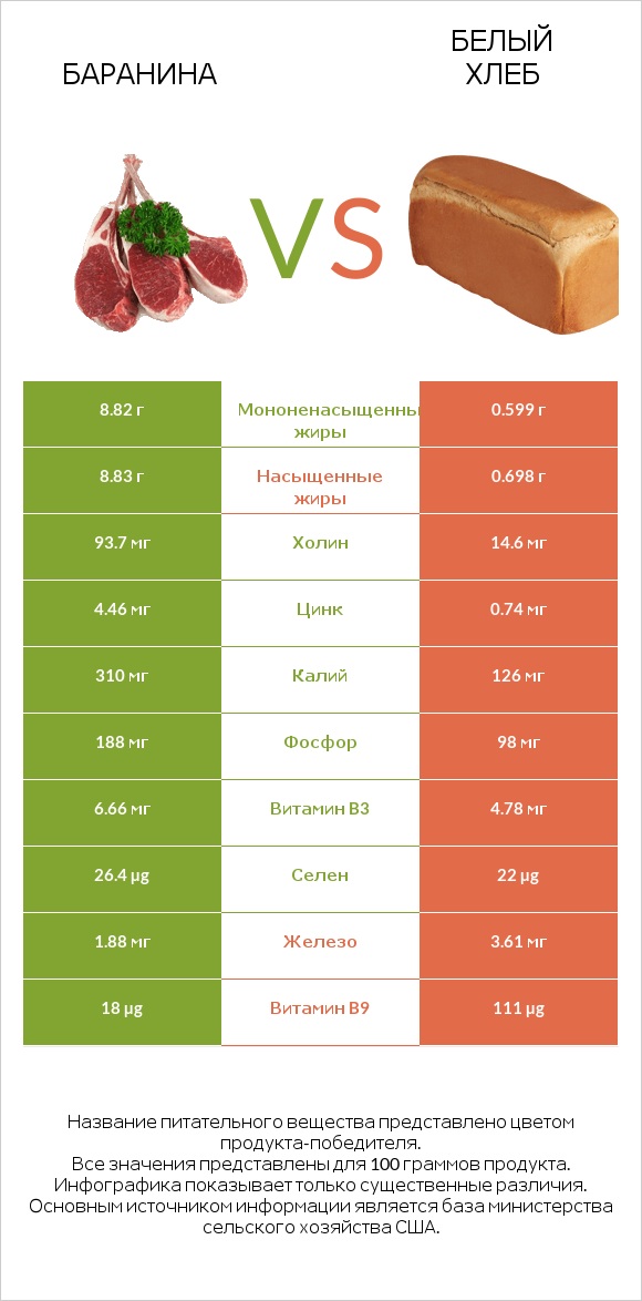 Баранина vs Белый Хлеб infographic