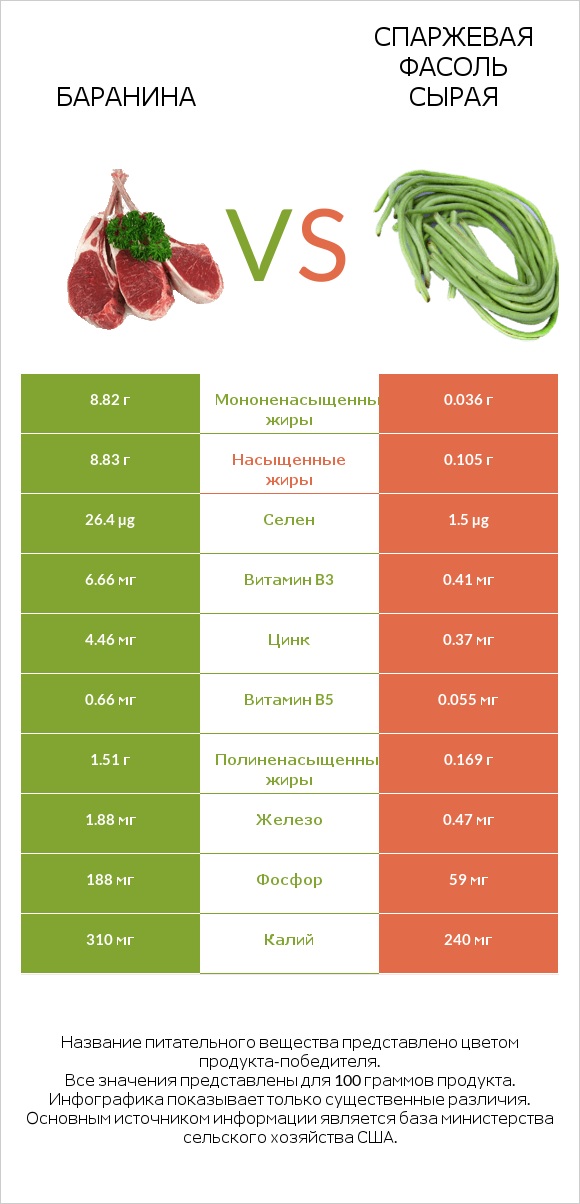Баранина vs Спаржевая фасоль сырая infographic