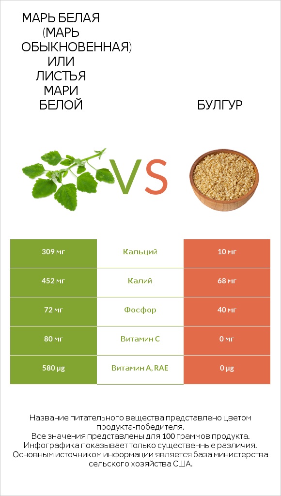 Марь белая (Марь обыкновенная) или Листья мари белой vs Булгур infographic