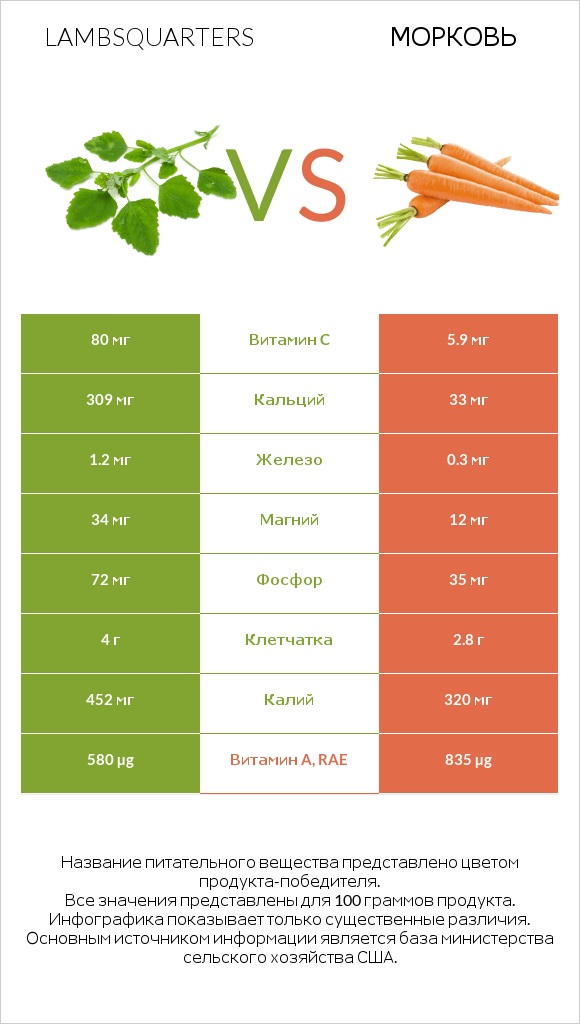 Lambsquarters vs Морковь infographic