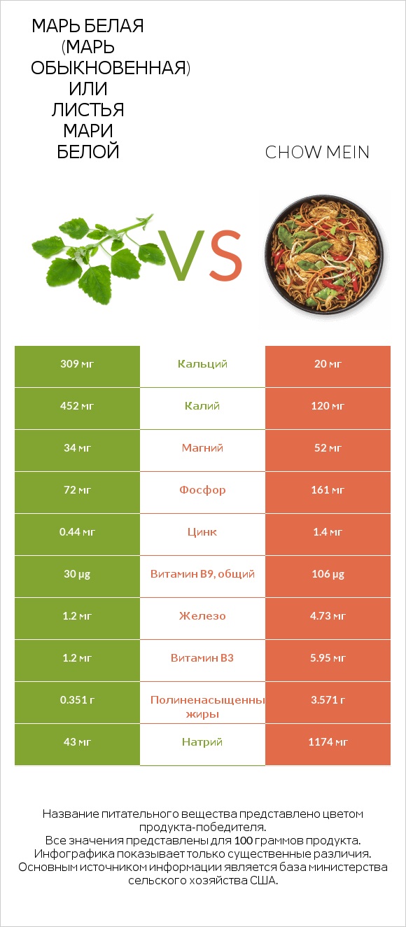 Марь белая (Марь обыкновенная) или Листья мари белой vs Chow mein infographic