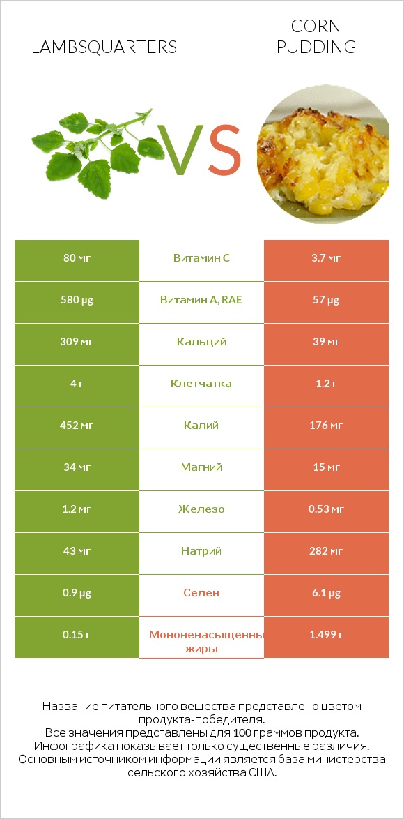 Lambsquarters vs Corn pudding infographic