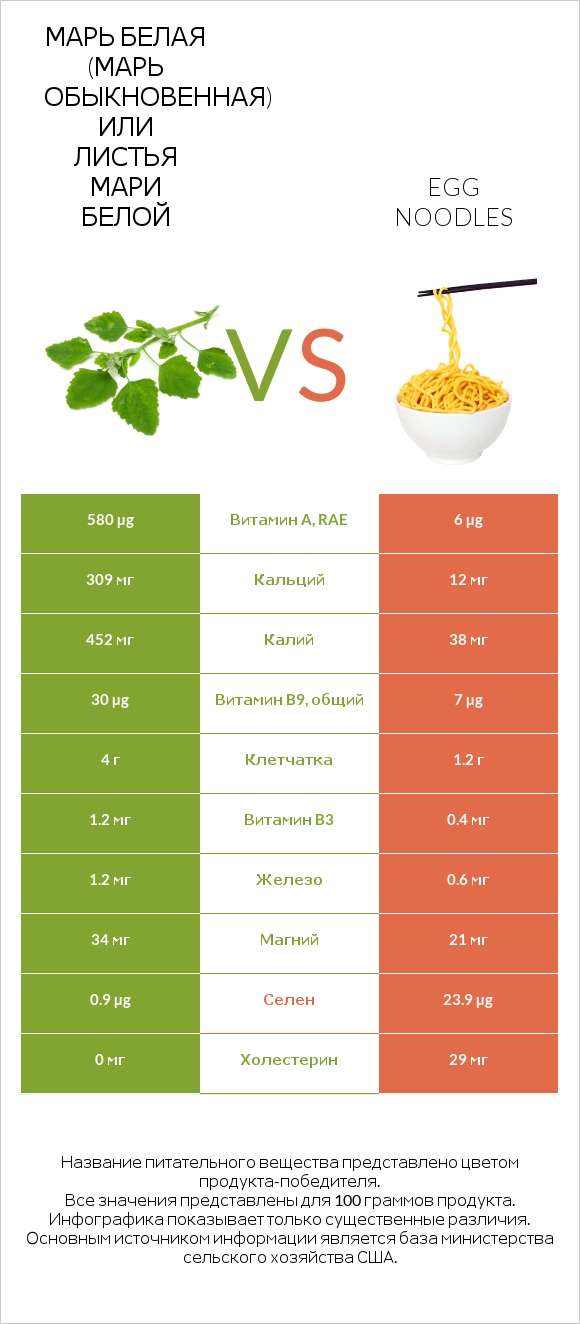 Марь белая (Марь обыкновенная) или Листья мари белой vs Egg noodles infographic