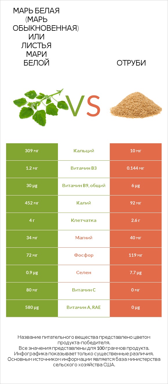 Марь белая (Марь обыкновенная) или Листья мари белой vs Отруби infographic