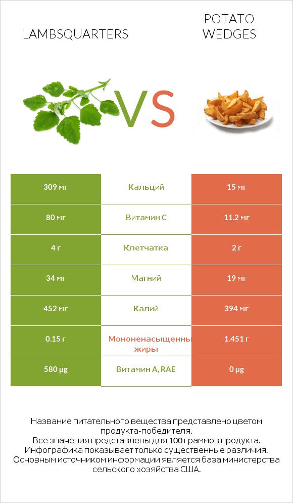 Lambsquarters vs Potato wedges infographic
