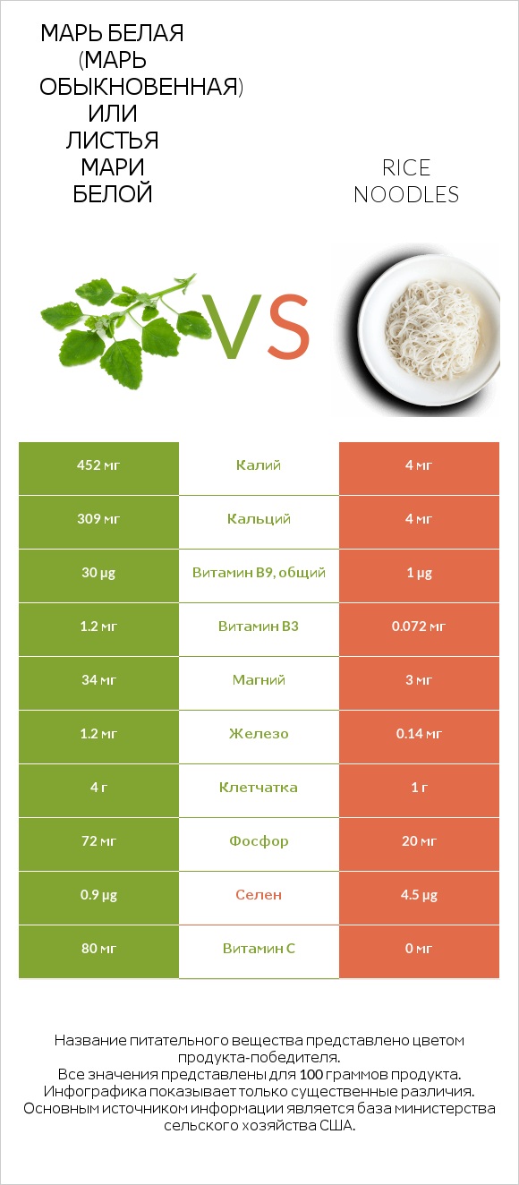 Марь белая (Марь обыкновенная) или Листья мари белой vs Rice noodles infographic