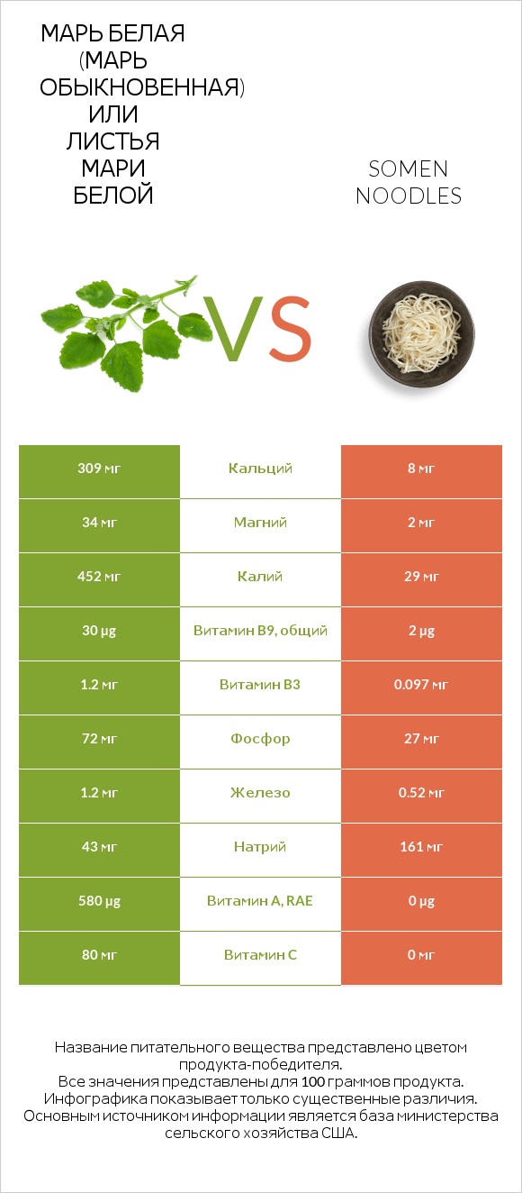 Марь белая (Марь обыкновенная) или Листья мари белой vs Somen noodles infographic