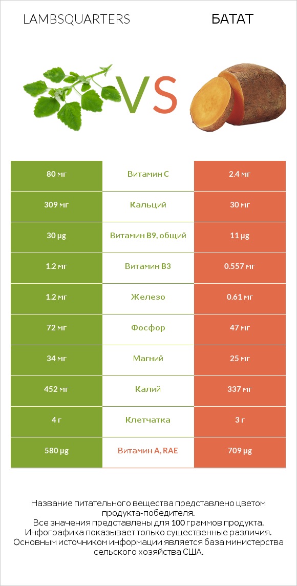 Lambsquarters vs Батат infographic
