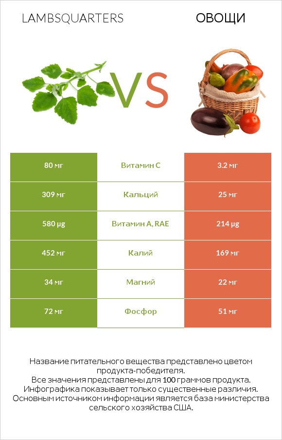 Lambsquarters vs Овощи infographic