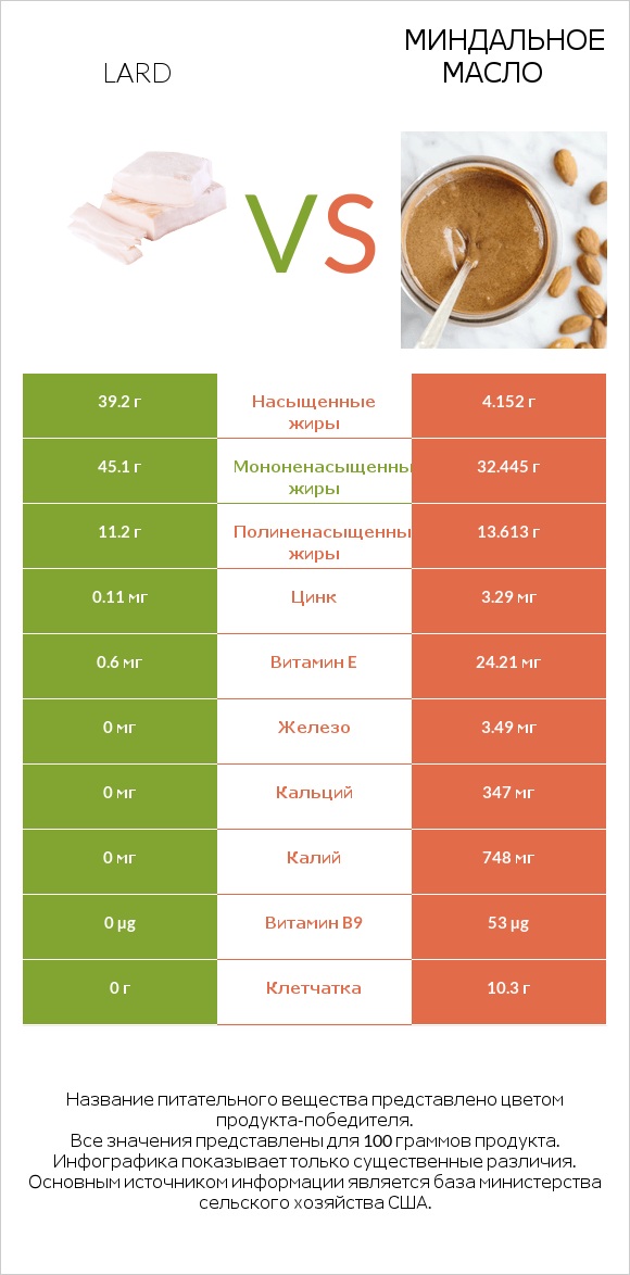 Lard vs Миндальное масло infographic