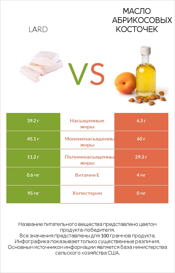 Lard vs Масло абрикосовых косточек infographic