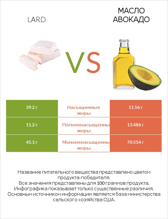 Lard vs Масло авокадо infographic