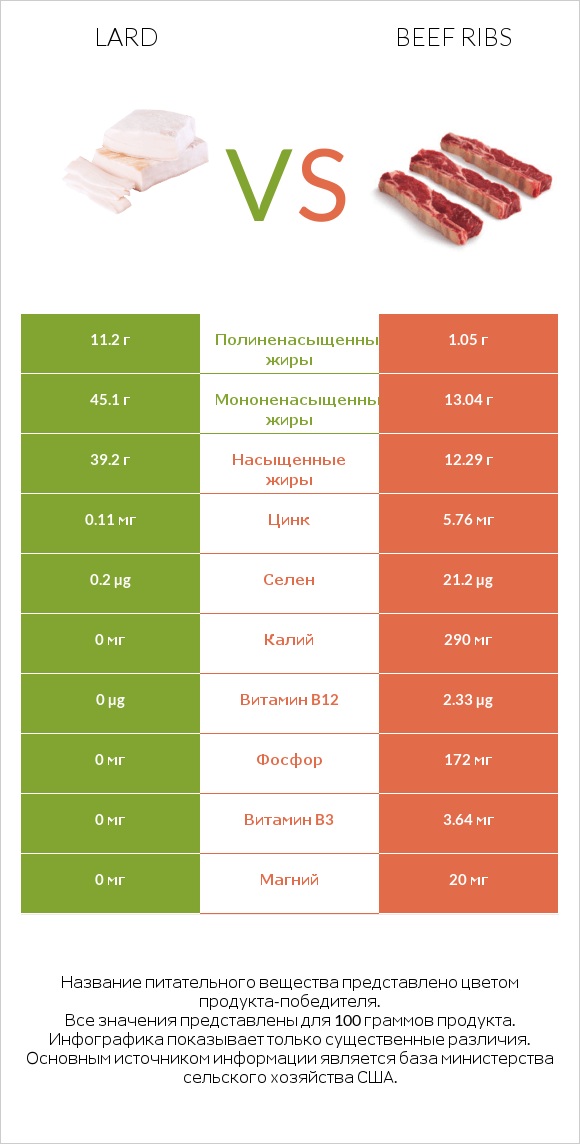 Сравнить продукты Сало и говяжьи ребрышки