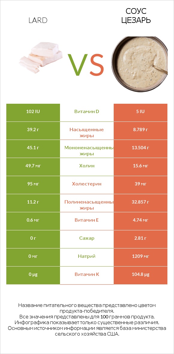 Lard vs Соус цезарь infographic