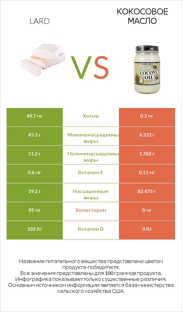 Lard vs Кокосовое масло infographic