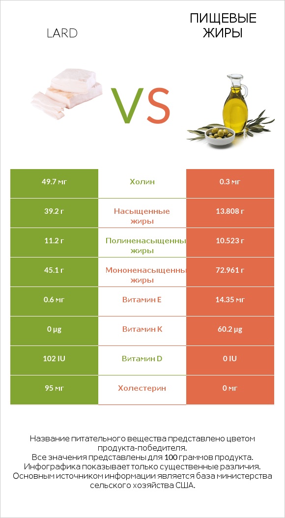 Lard vs Пищевые жиры infographic