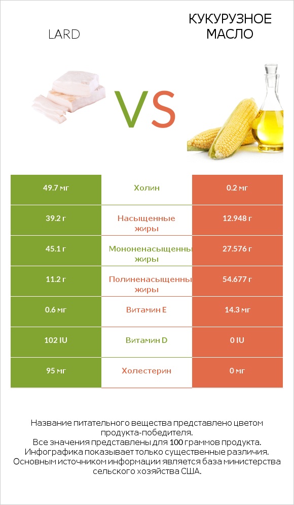 Lard vs Кукурузное масло infographic