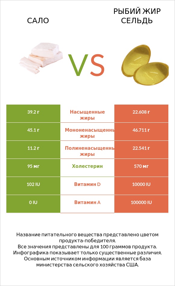Сало vs Рыбий жир сельдь infographic