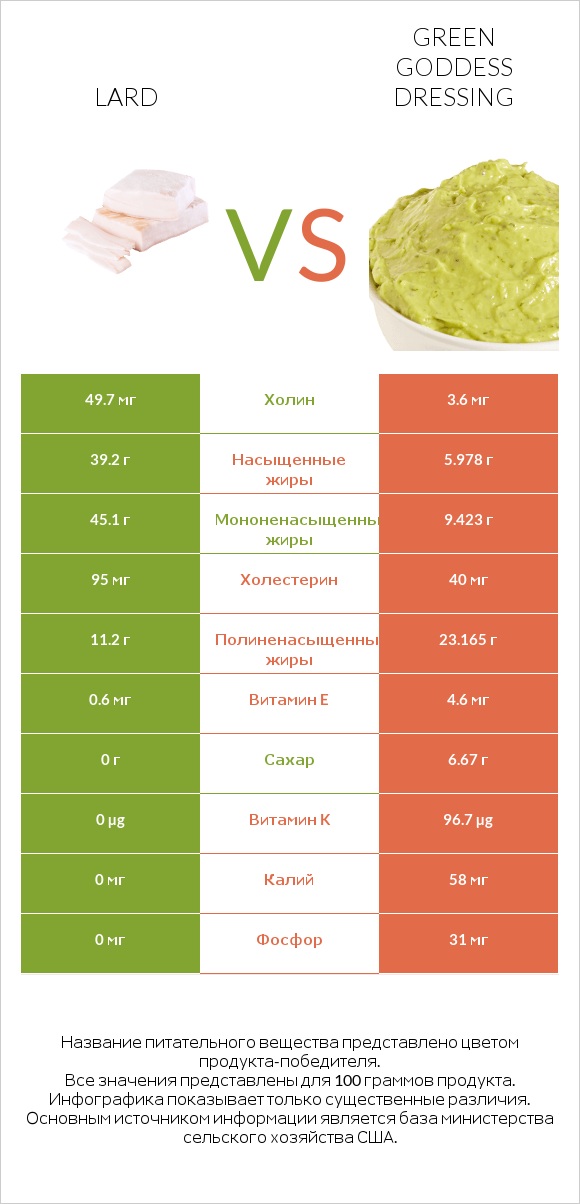 Lard vs Green Goddess Dressing infographic